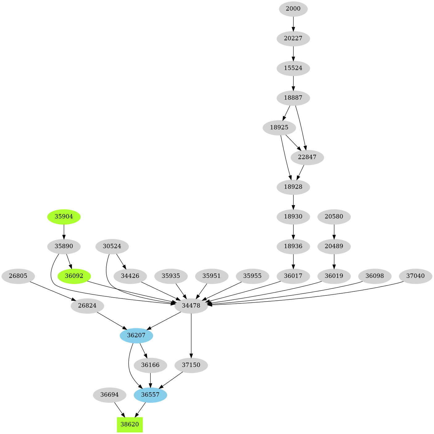 Dependency graph