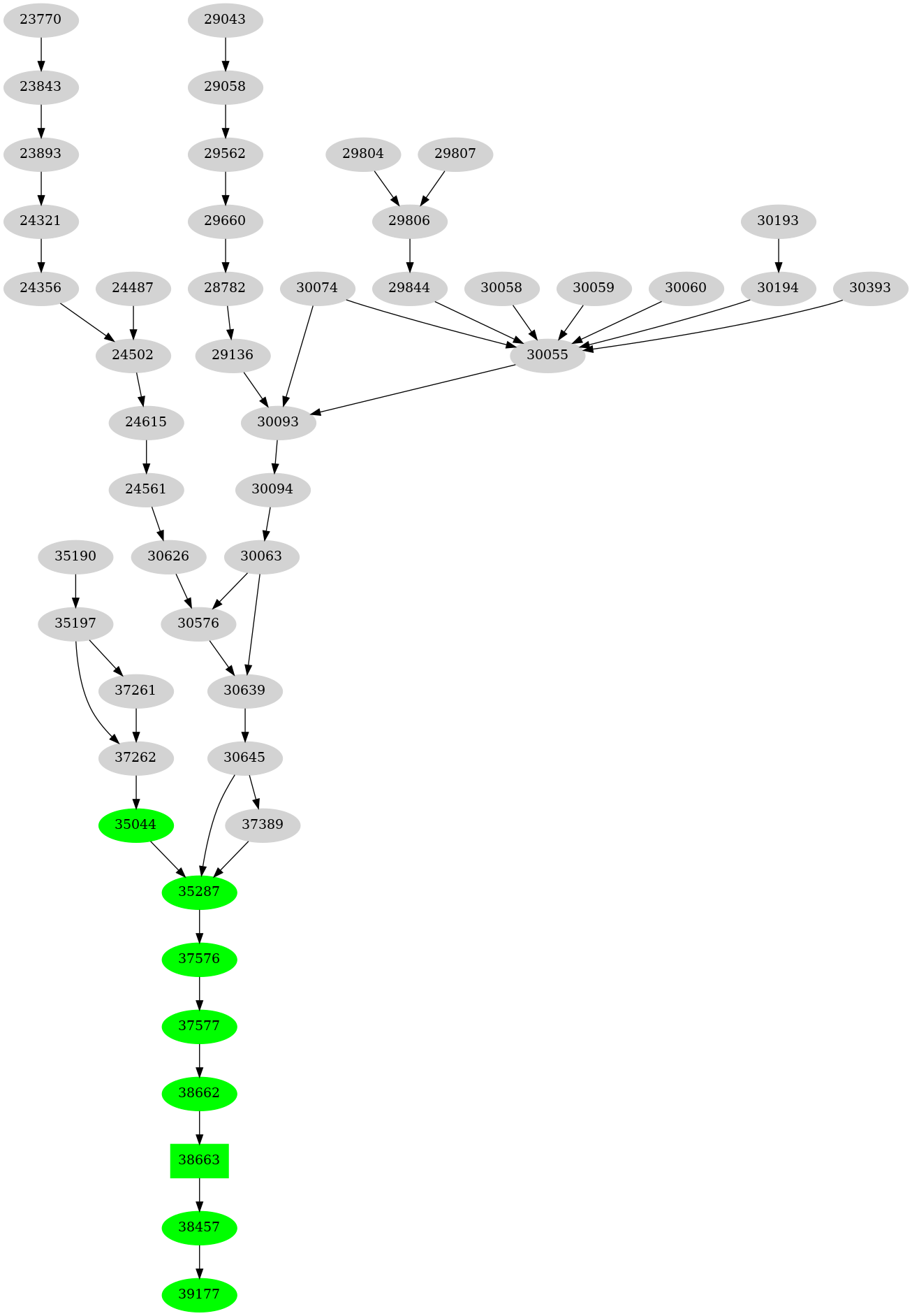 Dependency graph