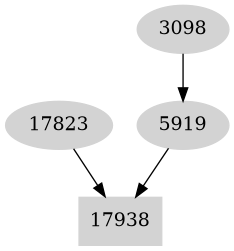 Dependency graph