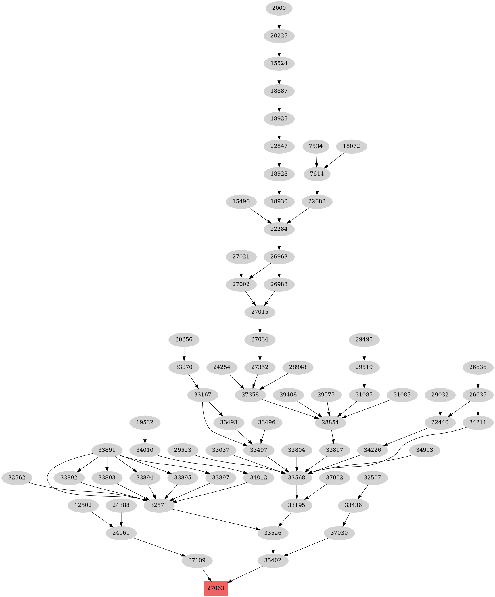 Dependency graph