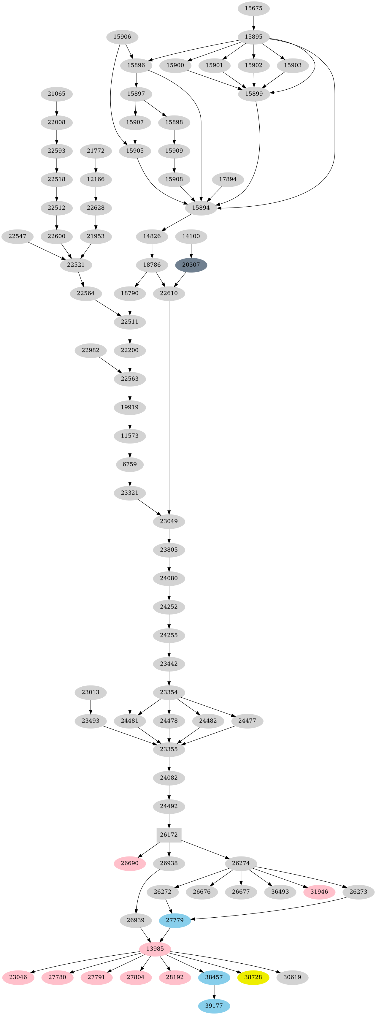 Dependency graph