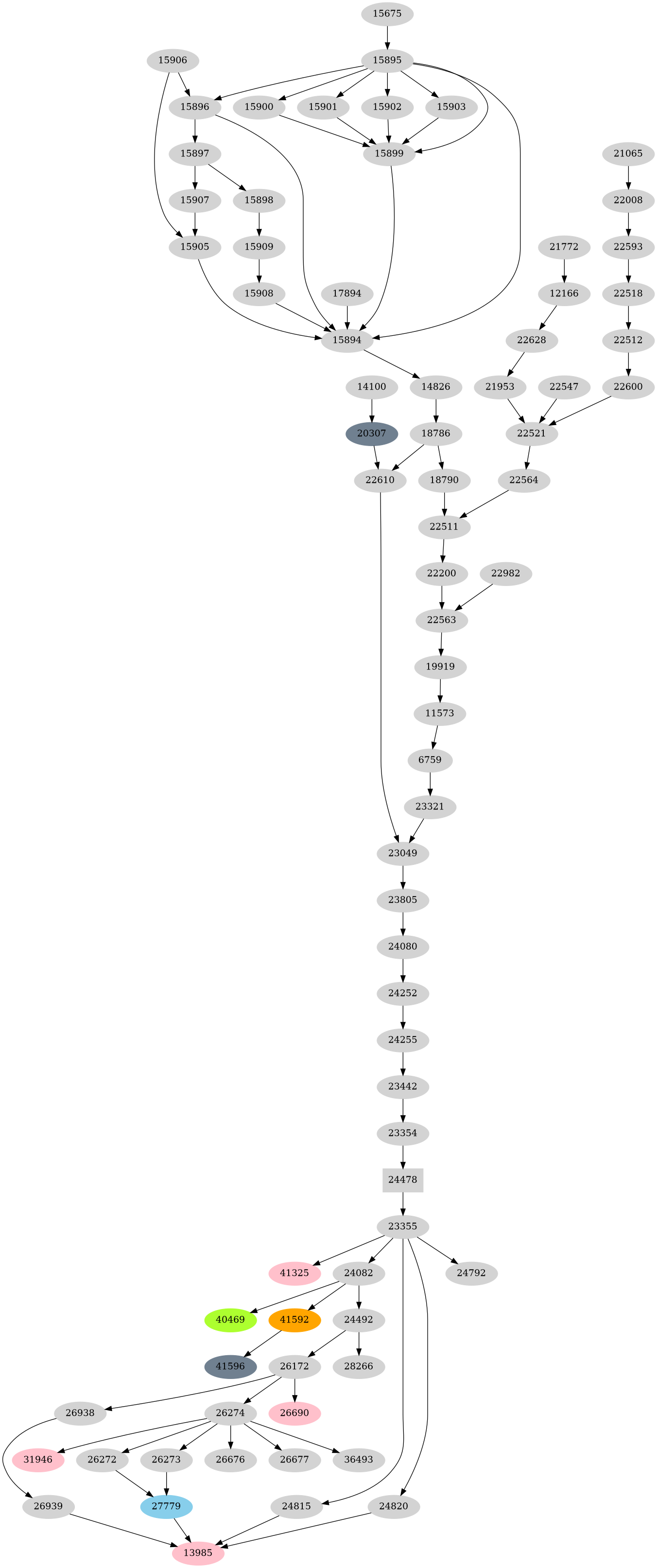 Dependency graph