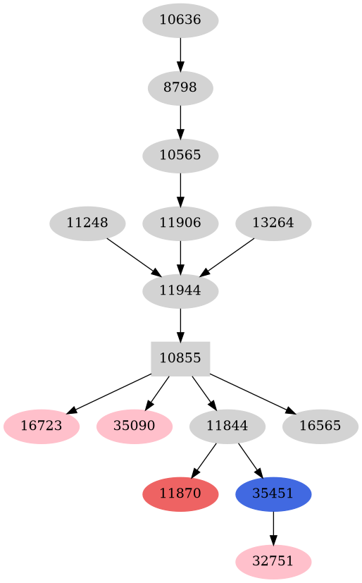 Dependency graph