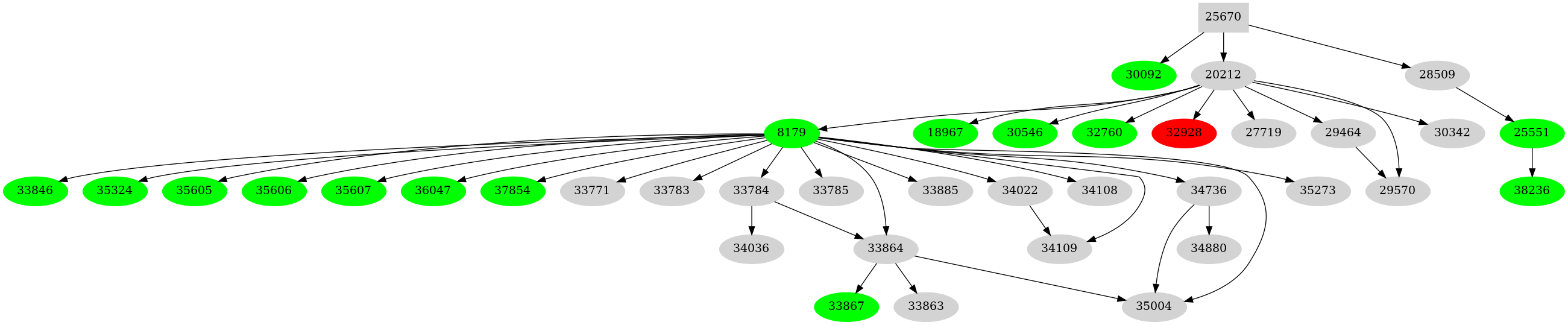 Dependency graph