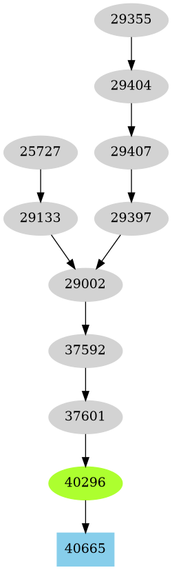 Dependency graph