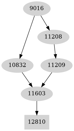 Dependency graph