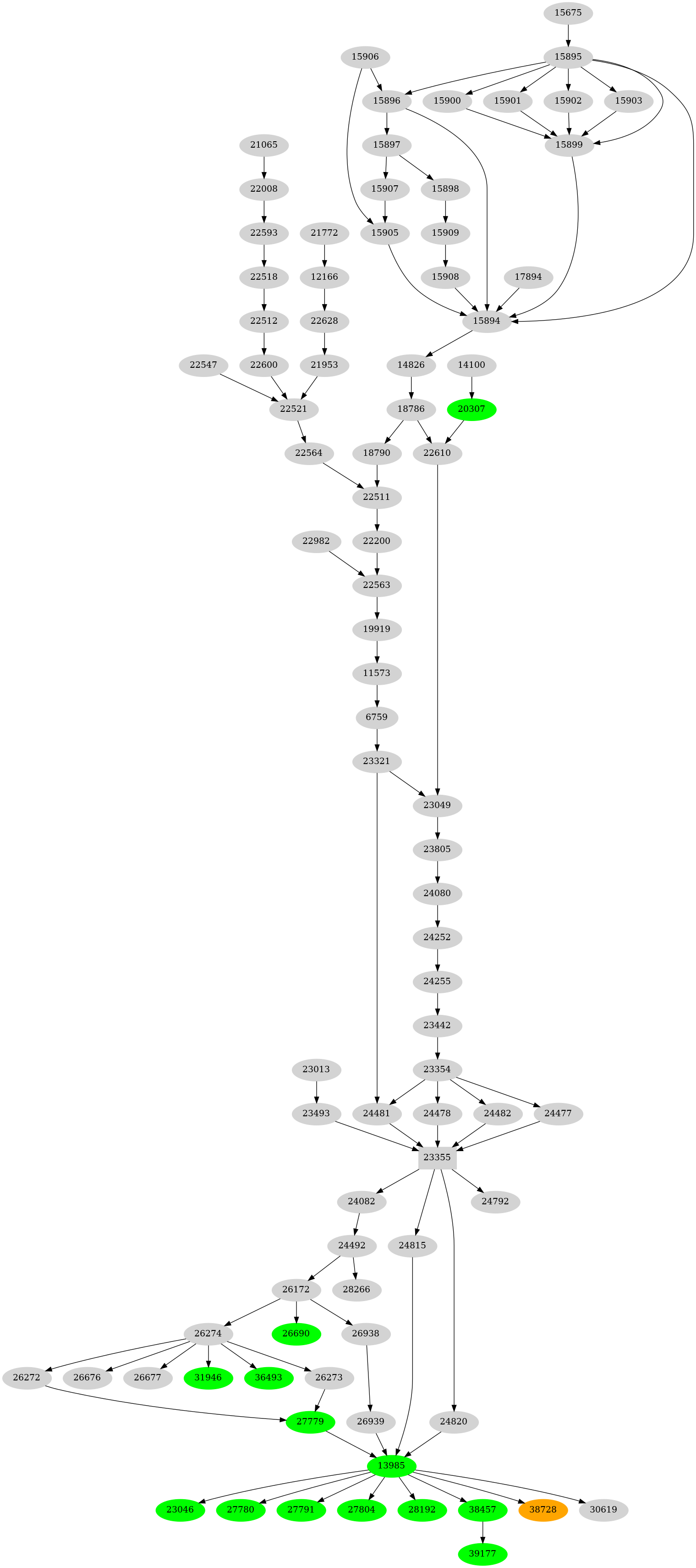 Dependency graph