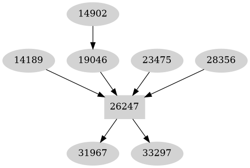 Dependency graph