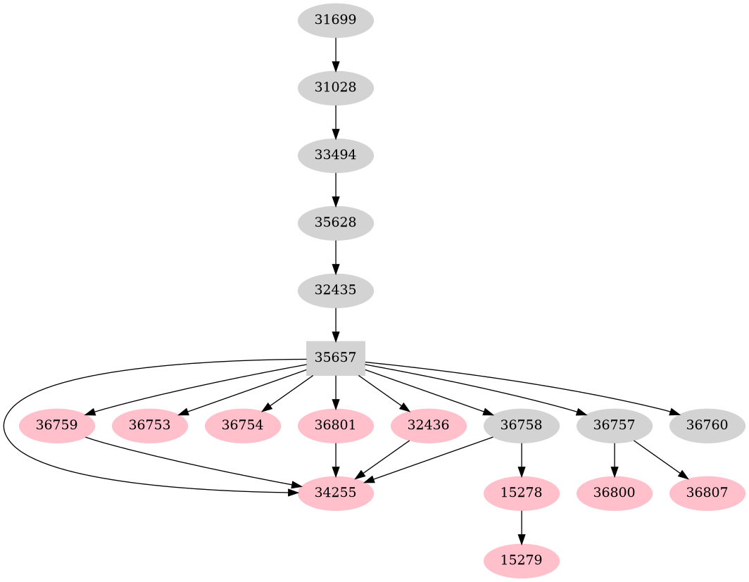 Dependency graph