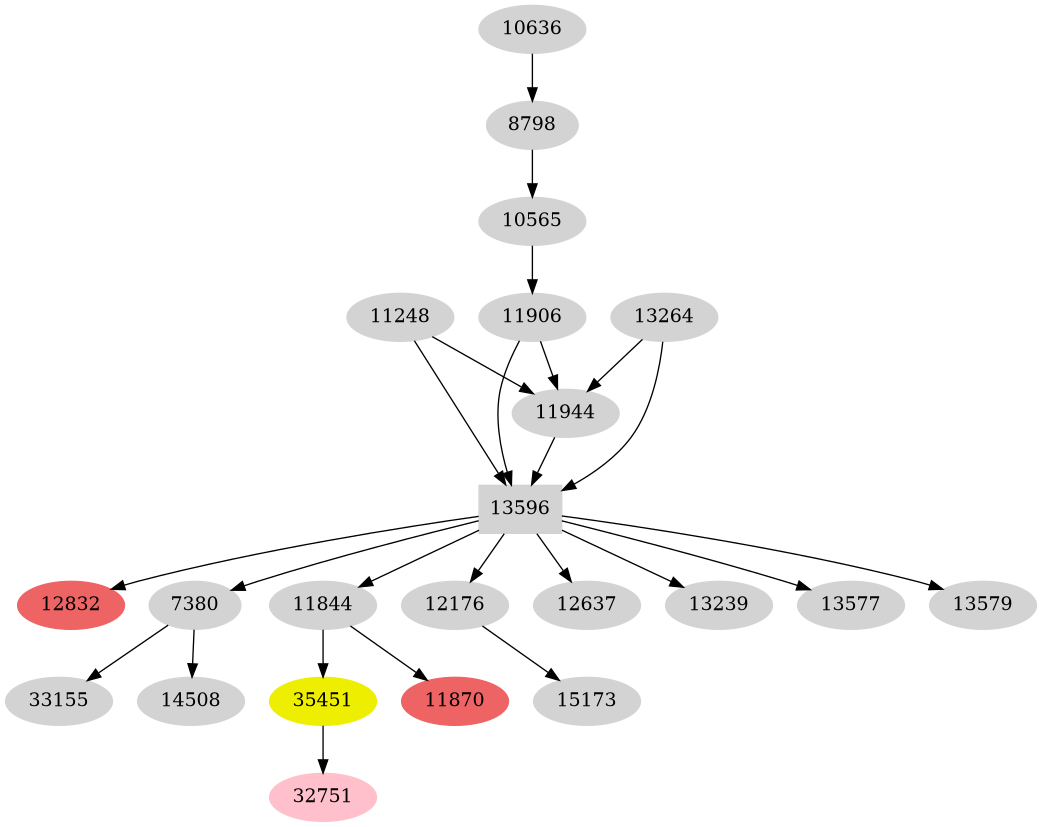 Dependency graph