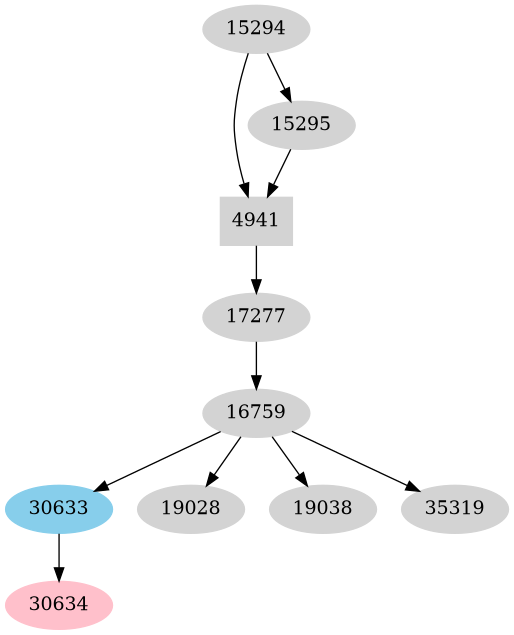 Dependency graph