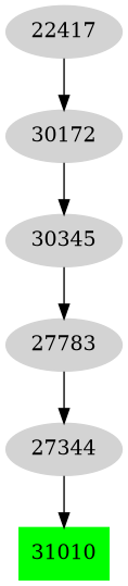 Dependency graph