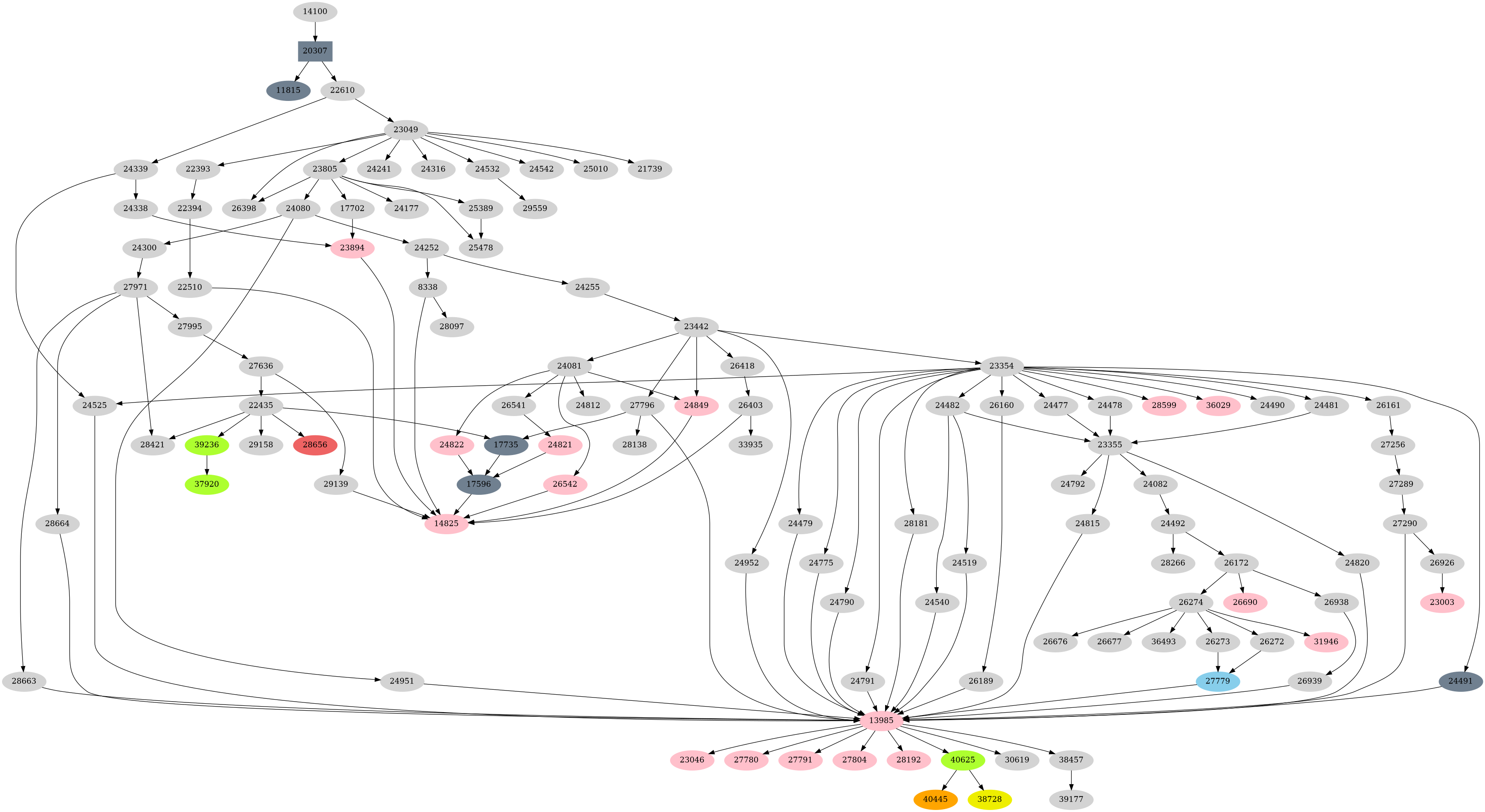 Dependency graph