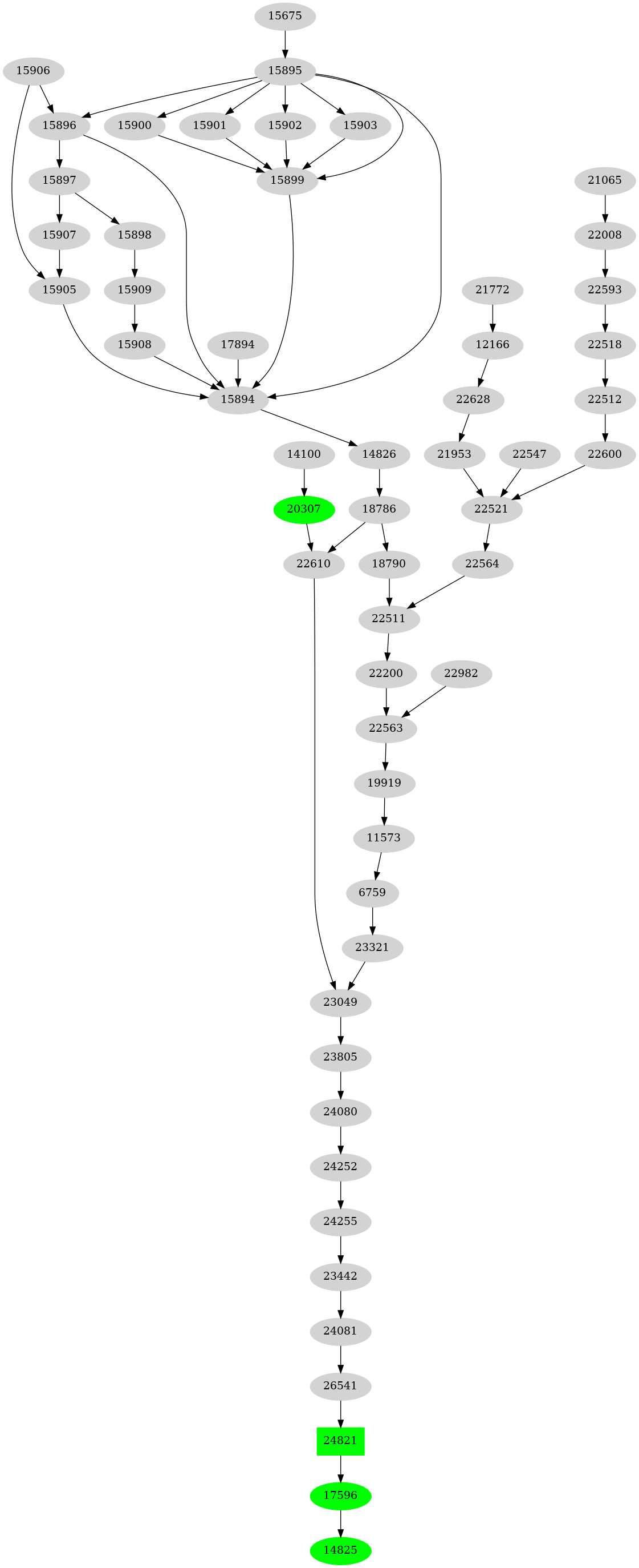 Dependency graph