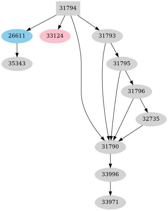 Dependency graph