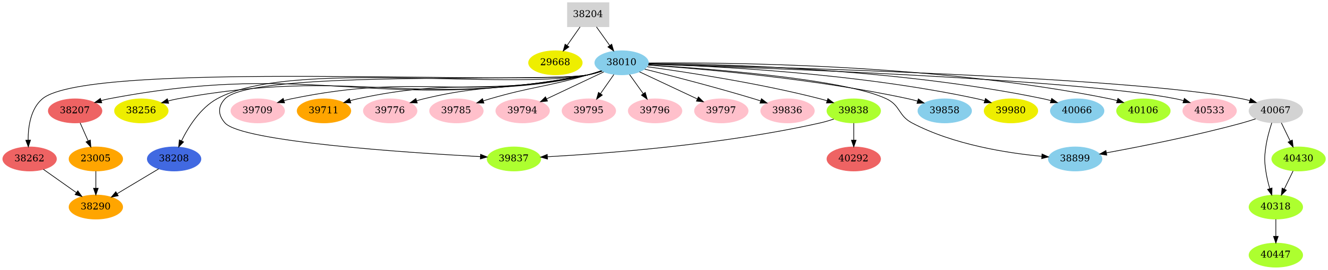 Dependency graph