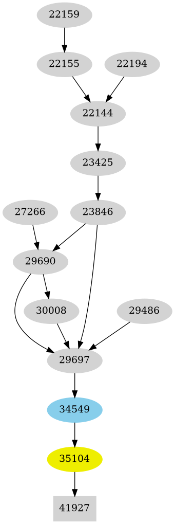 Dependency graph