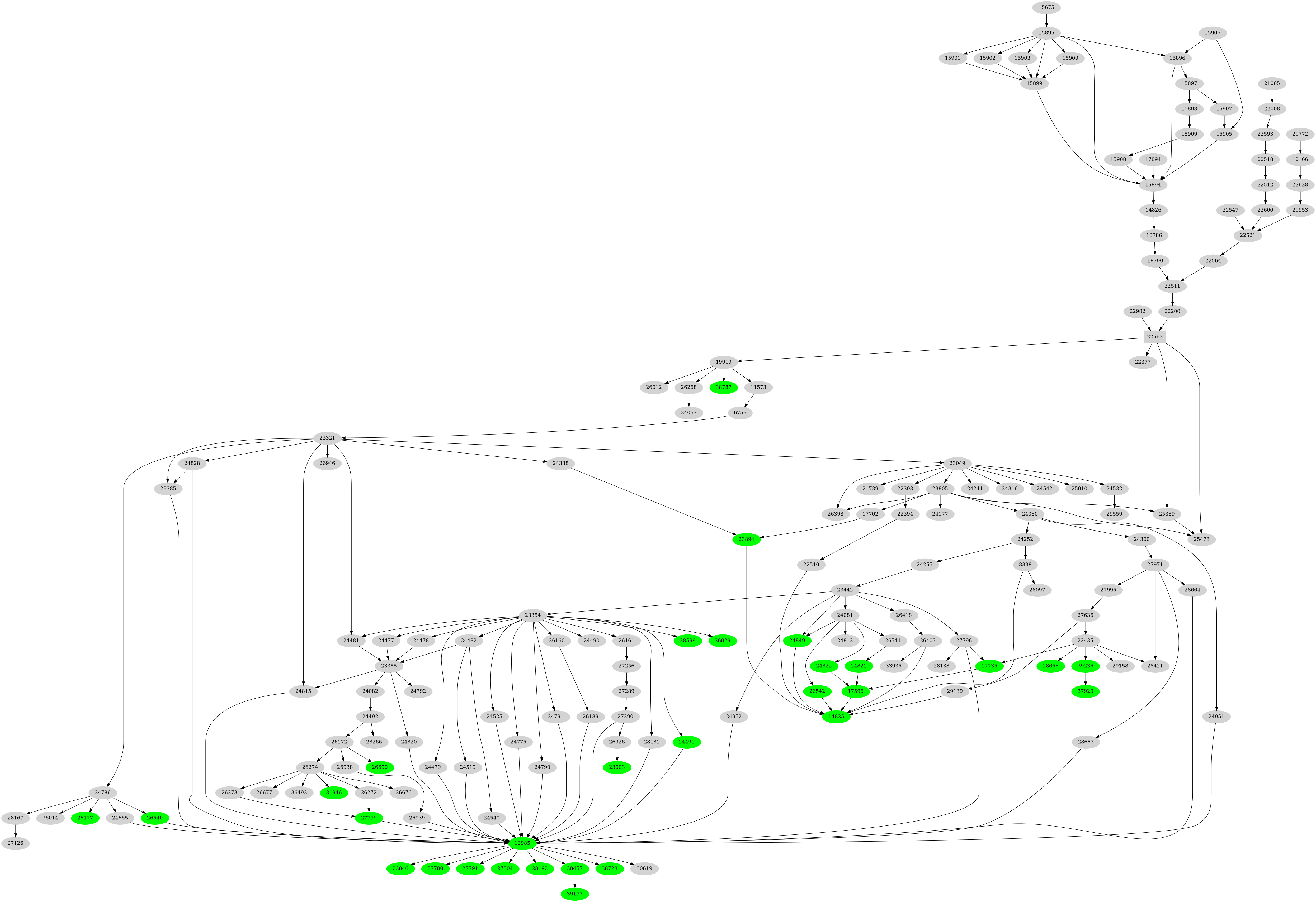 Dependency graph