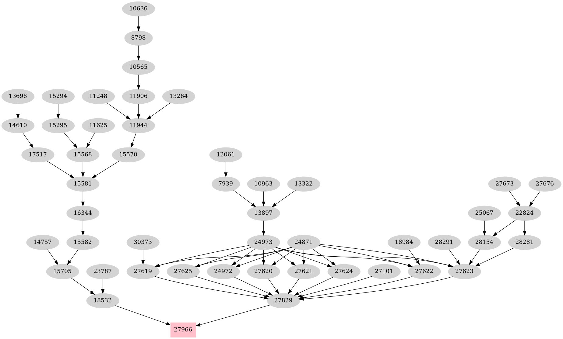 Dependency graph