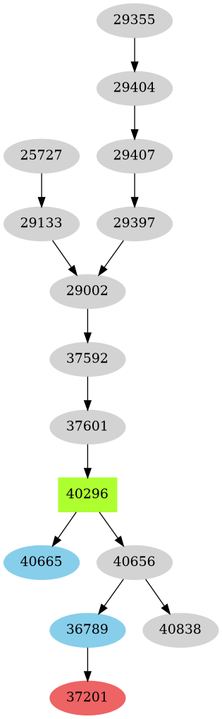 Dependency graph
