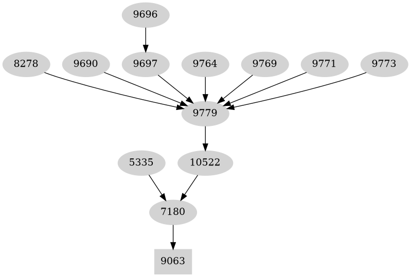 Dependency graph