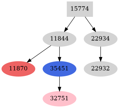 Dependency graph