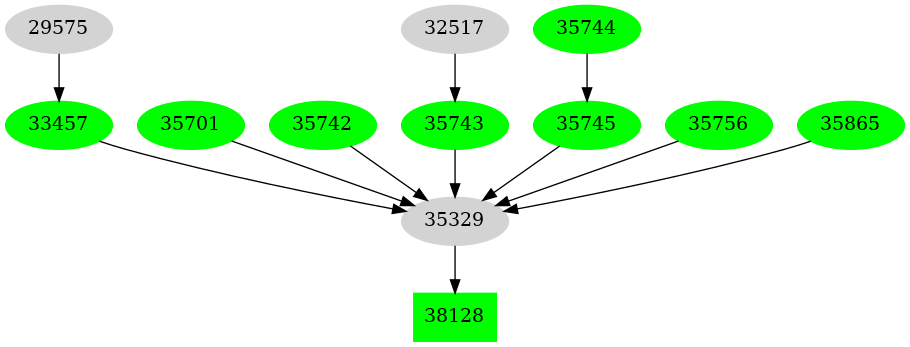 Dependency graph