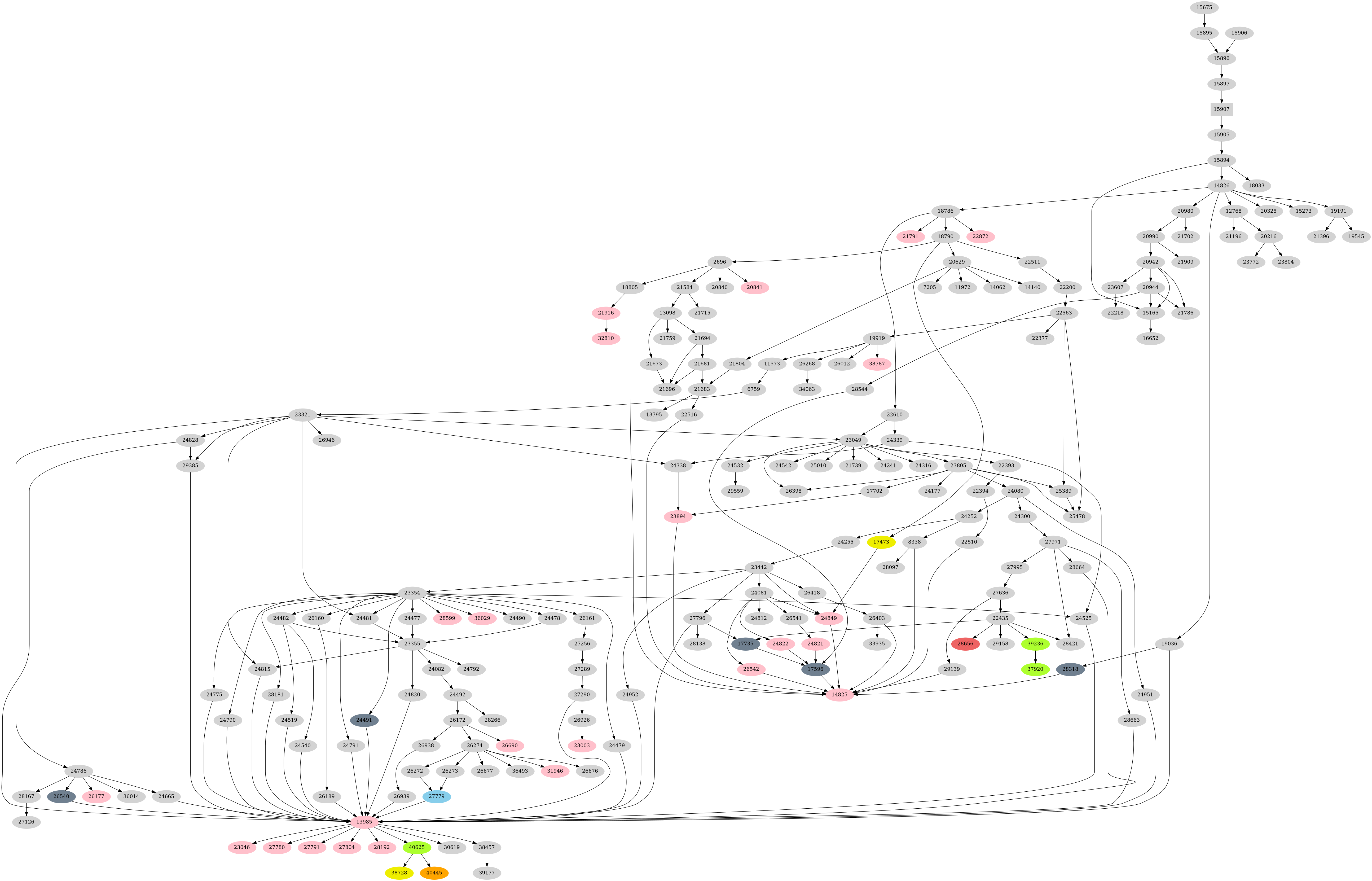 Dependency graph