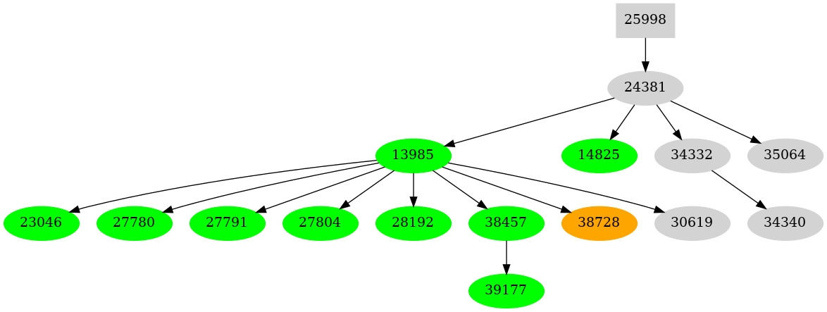 Dependency graph