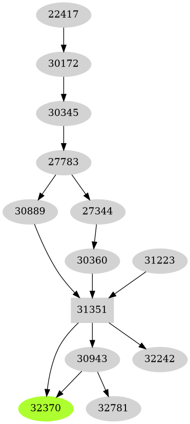 Dependency graph