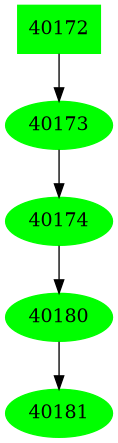 Dependency graph