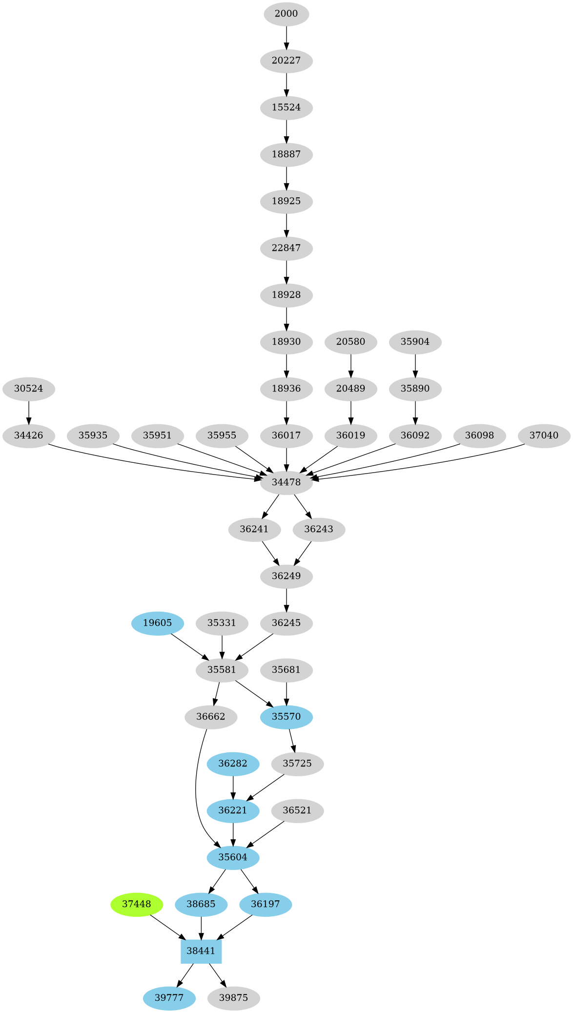 Dependency graph
