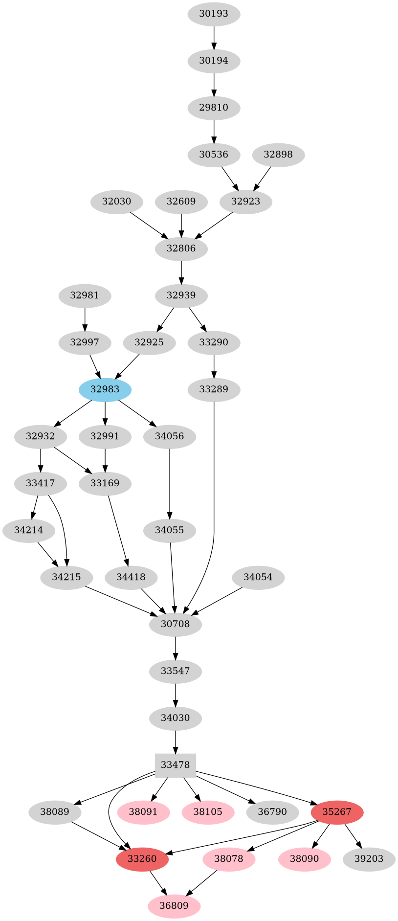 Dependency graph