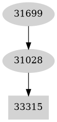 Dependency graph