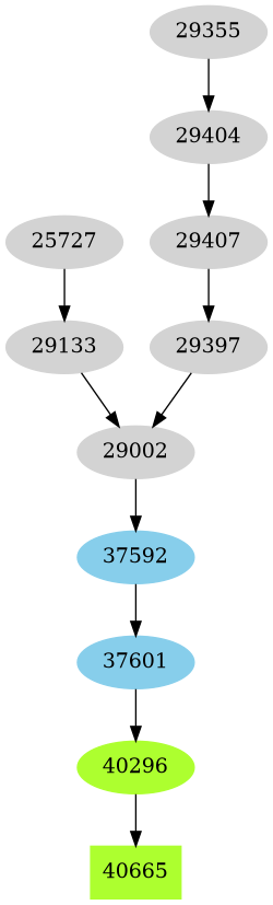 Dependency graph