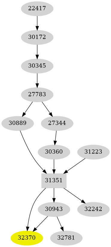 Dependency graph