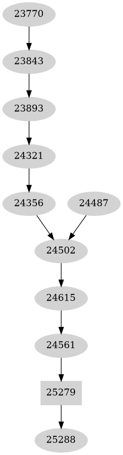 Dependency graph
