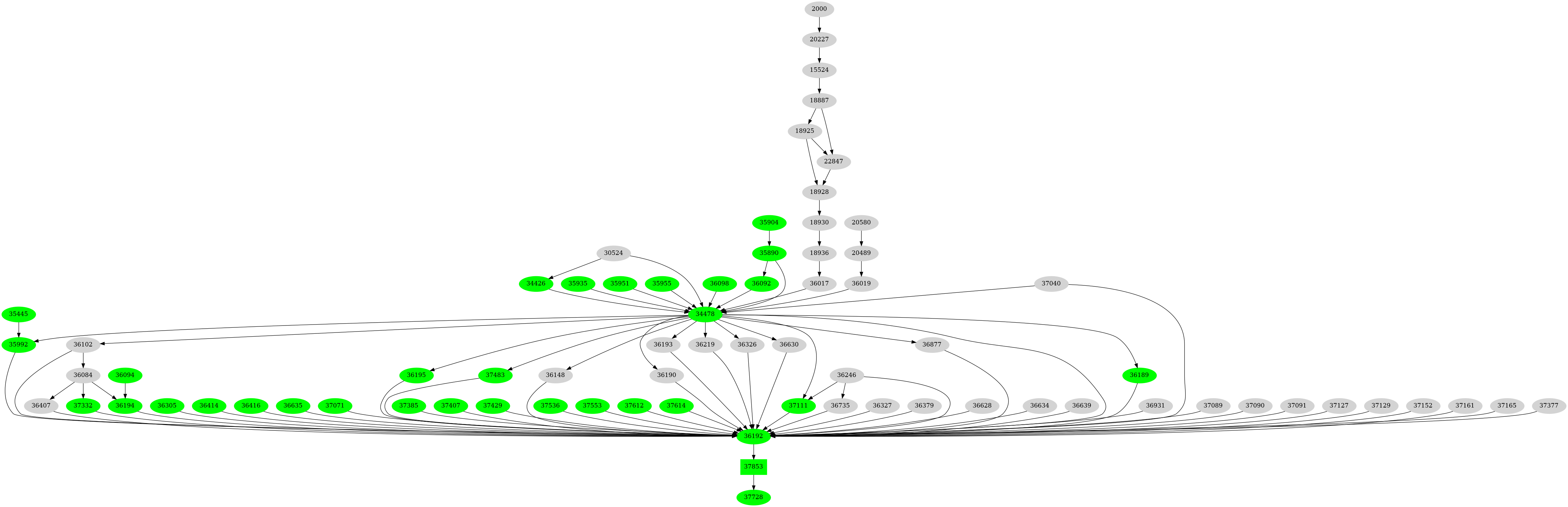 Dependency graph