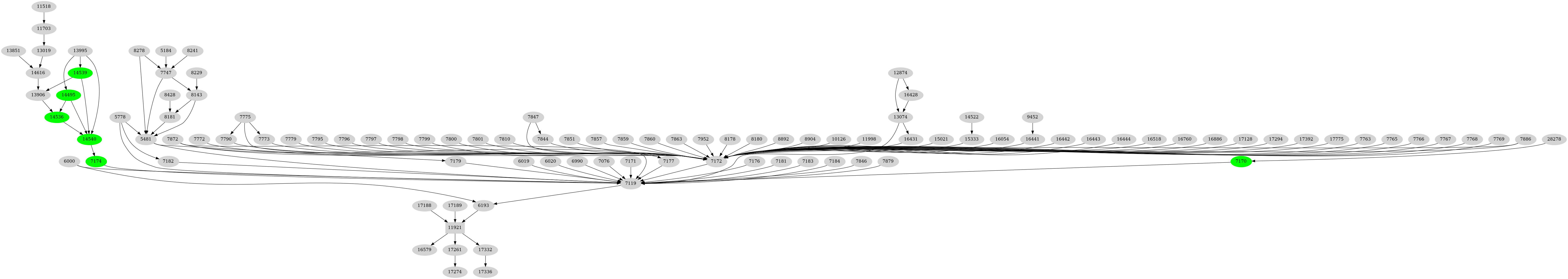 Dependency graph