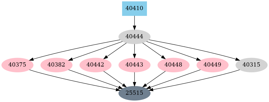 Dependency graph