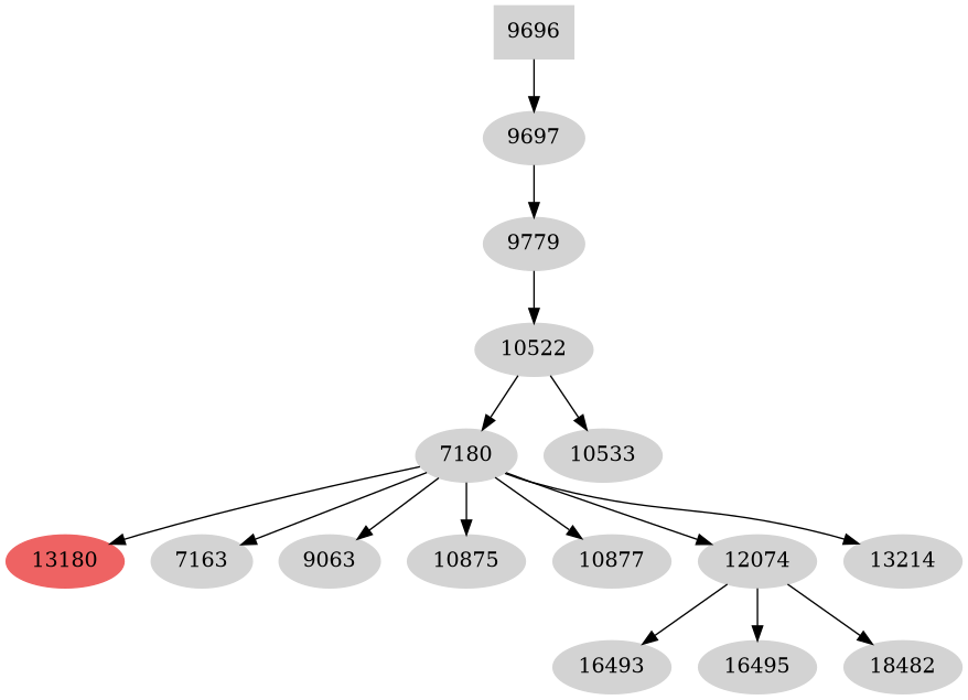 Dependency graph