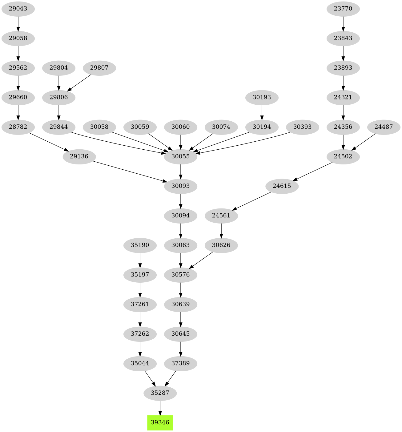 Dependency graph