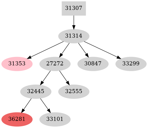 Dependency graph