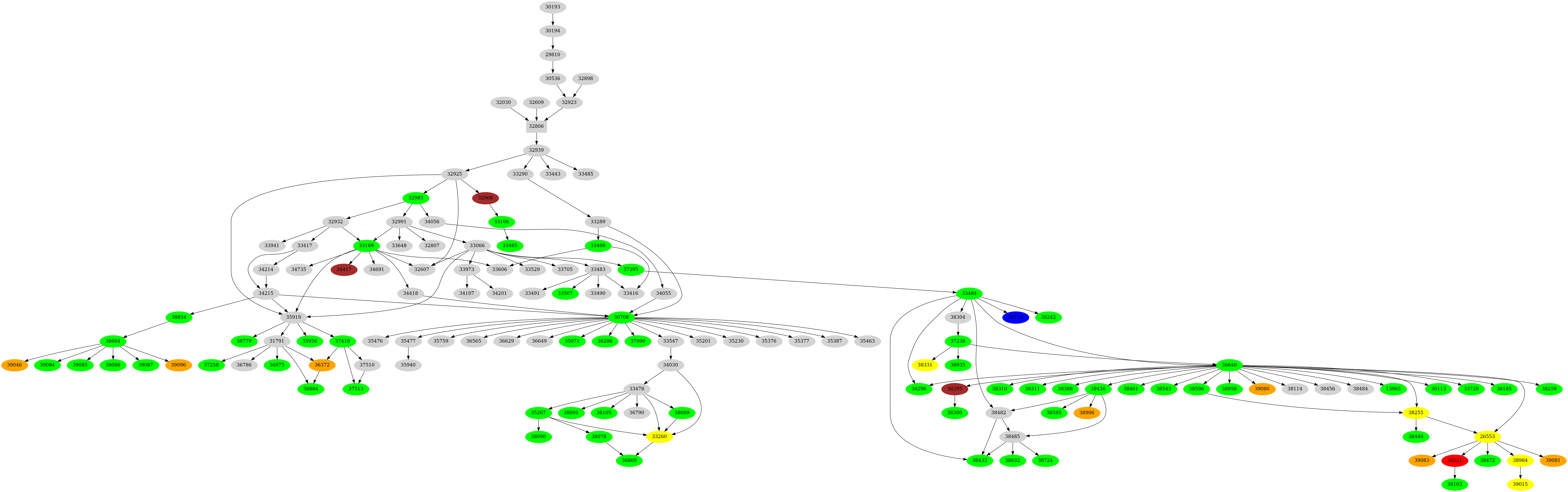 Dependency graph