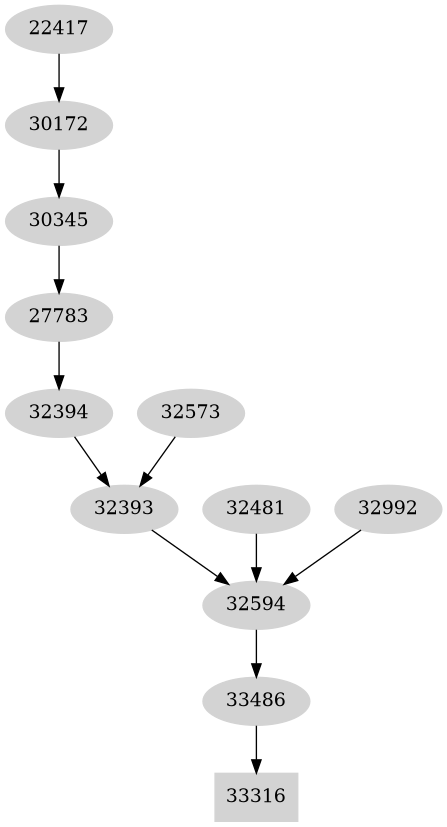 Dependency graph