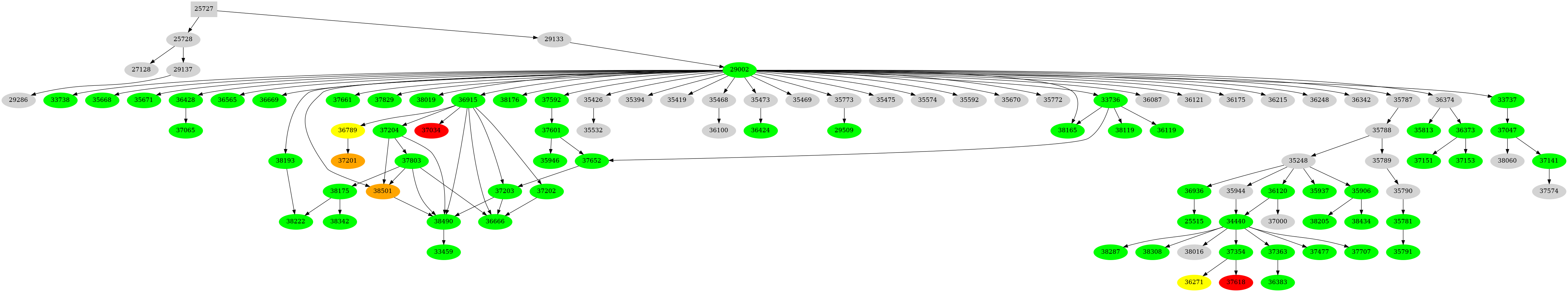 Dependency graph