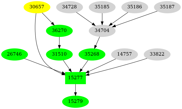 Dependency graph