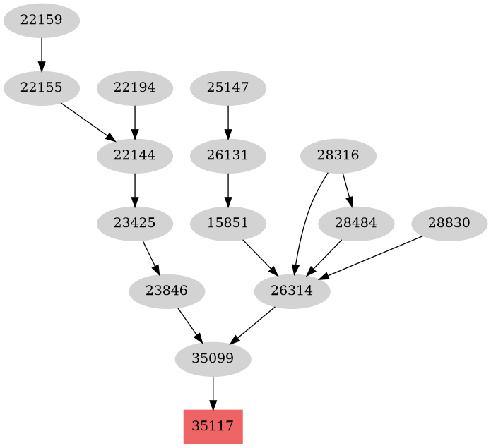 Dependency graph