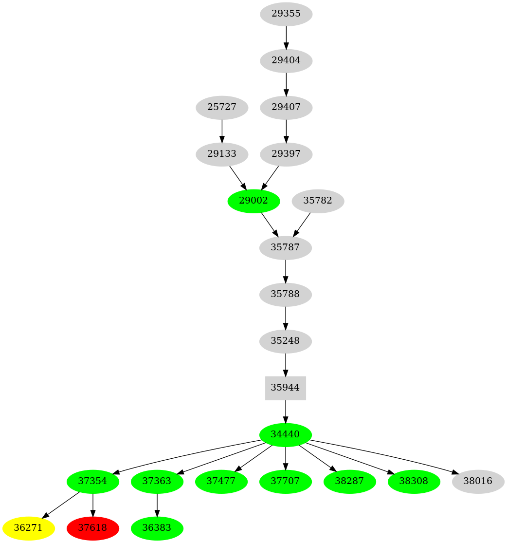 Dependency graph