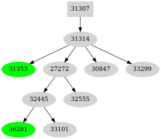 Dependency graph